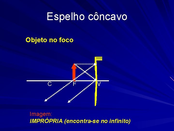 Espelho côncavo Objeto no foco C F V Imagem: IMPRÓPRIA (encontra-se no infinito) 