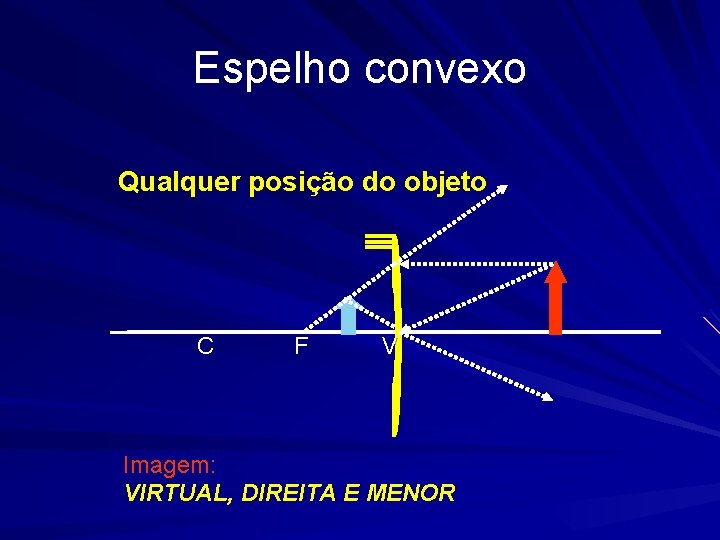 Espelho convexo Qualquer posição do objeto C F V Imagem: VIRTUAL, DIREITA E MENOR