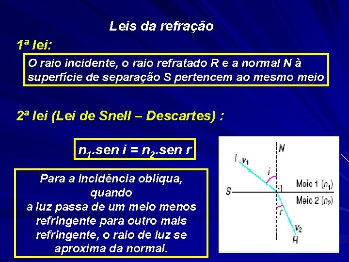 Leis da refração 1ª lei: O raio incidente, o raio refratado R e a