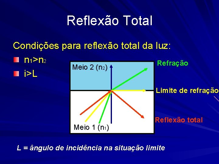 Reflexão Total Condições para reflexão total da luz: n 1>n 2 Refração Meio 2