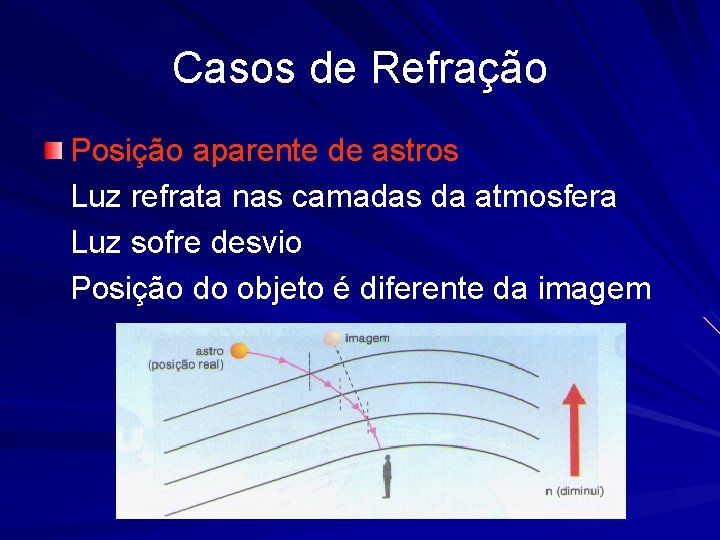 Casos de Refração Posição aparente de astros Luz refrata nas camadas da atmosfera Luz