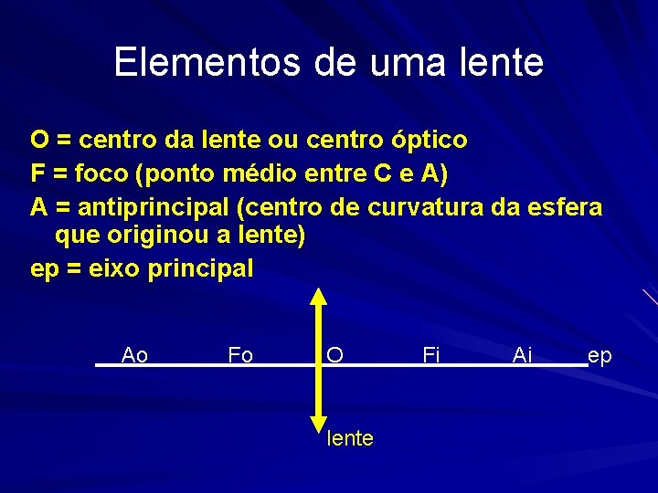 Elementos de uma lente O = centro da lente ou centro óptico F =