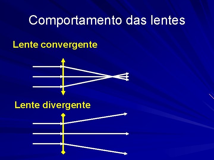 Comportamento das lentes Lente convergente Lente divergente 