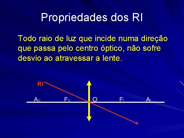 Propriedades dos RI Todo raio de luz que incide numa direção que passa pelo