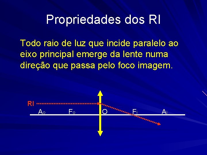 Propriedades dos RI Todo raio de luz que incide paralelo ao eixo principal emerge