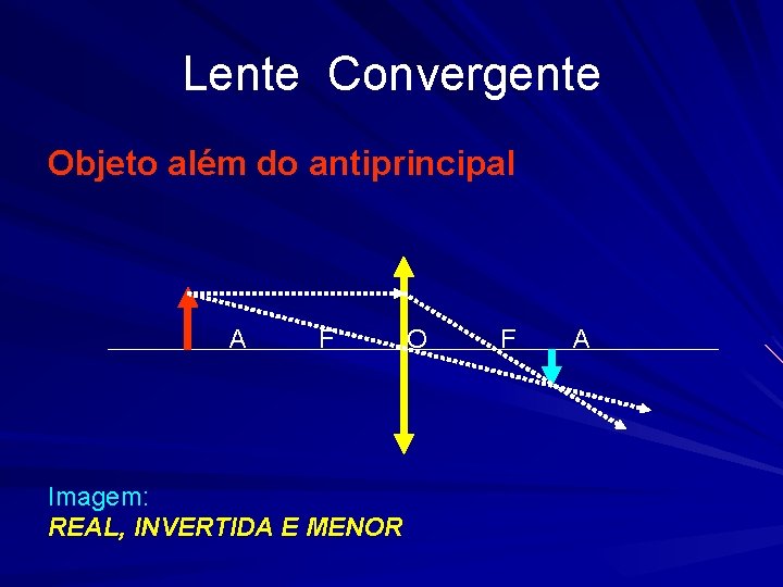 Lente Convergente Objeto além do antiprincipal A F O F A Imagem: REAL, INVERTIDA
