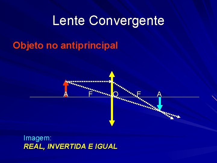 Lente Convergente Objeto no antiprincipal A F O F A Imagem: REAL, INVERTIDA E