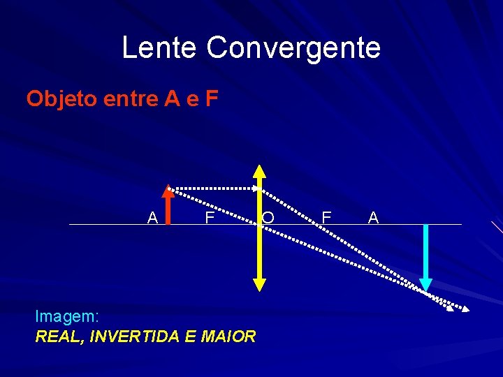 Lente Convergente Objeto entre A e F A F O F A Imagem: REAL,