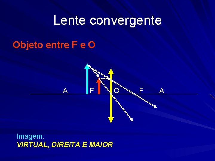 Lente convergente Objeto entre F e O A F O F A Imagem: VIRTUAL,