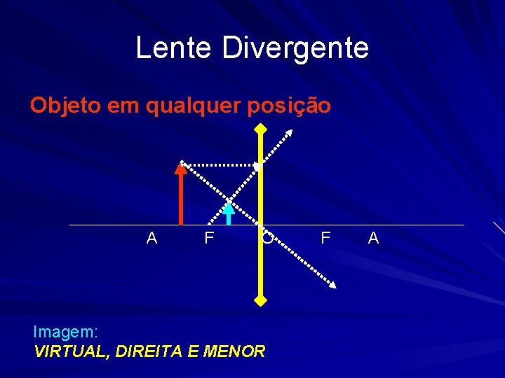 Lente Divergente Objeto em qualquer posição A F O F A Imagem: VIRTUAL, DIREITA