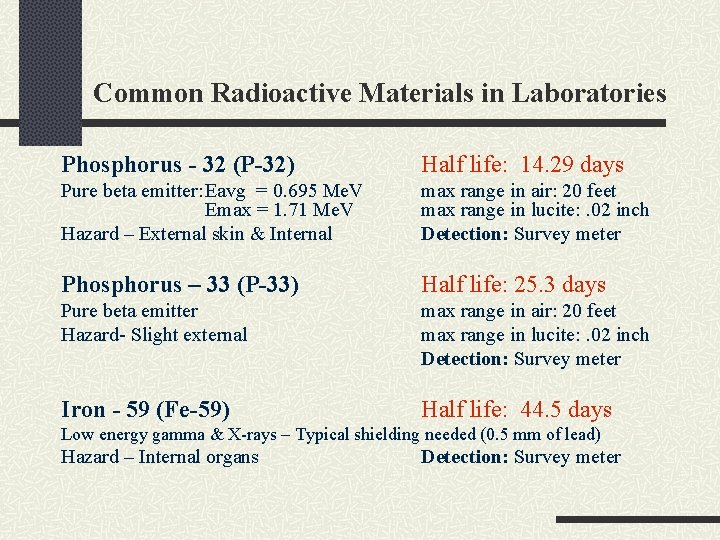 Common Radioactive Materials in Laboratories Phosphorus - 32 (P-32) Half life: 14. 29 days