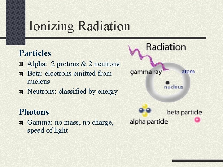 Ionizing Radiation Particles Alpha: 2 protons & 2 neutrons Beta: electrons emitted from nucleus
