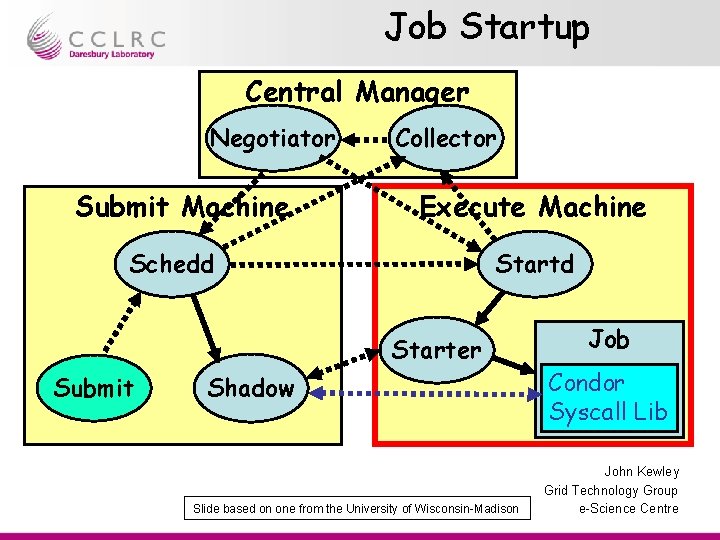 Job Startup Central Manager Negotiator Submit Machine Collector Execute Machine Schedd Starter Submit Shadow