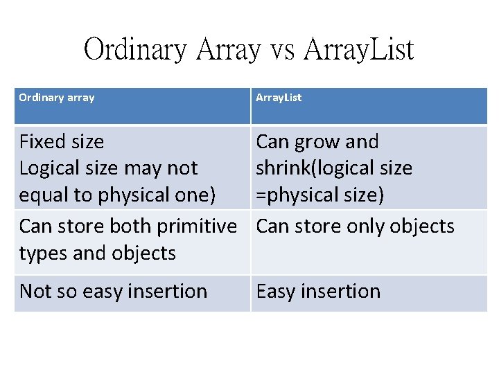 Ordinary Array vs Array. List Ordinary array Array. List Fixed size Logical size may