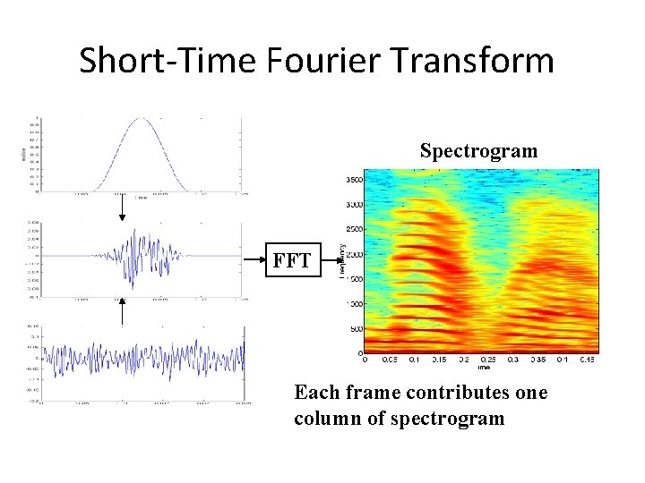 Short-Time Fourier Transform Spectrogram FFT Each frame contributes one column of spectrogram 