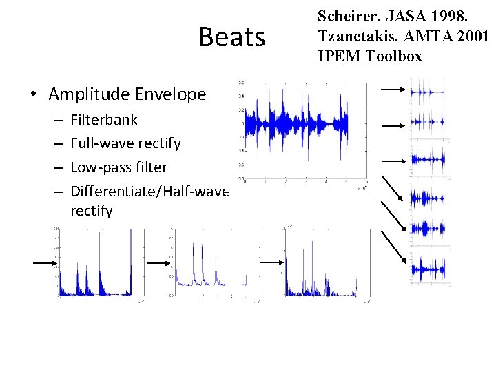 Beats • Amplitude Envelope – – Filterbank Full-wave rectify Low-pass filter Differentiate/Half-wave rectify Scheirer.