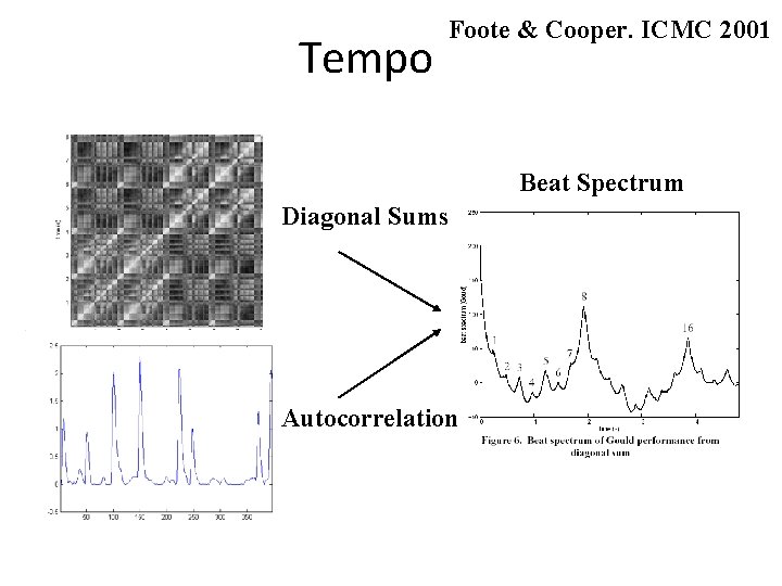 Tempo Foote & Cooper. ICMC 2001 Beat Spectrum Diagonal Sums Autocorrelation 