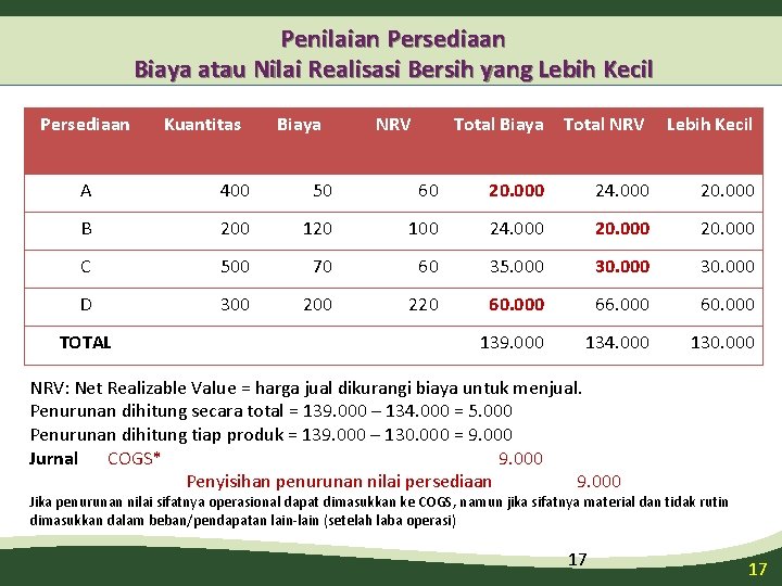 Penilaian Persediaan Biaya atau Nilai Realisasi Bersih yang Lebih Kecil Persediaan Kuantitas Biaya NRV