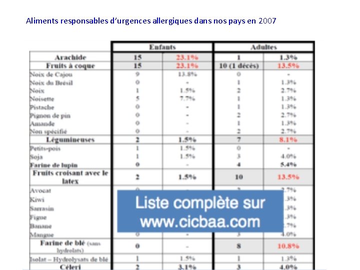 Aliments responsables d’urgences allergiques dans nos pays en 2007 