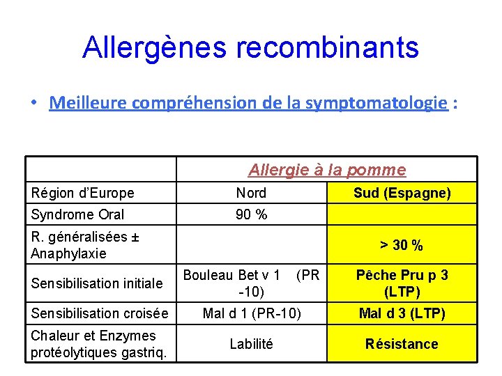 Allergènes recombinants • Meilleure compréhension de la symptomatologie : Allergie à la pomme Région