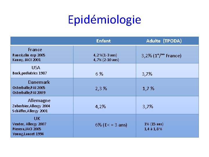 Epidémiologie Enfant France Rancé, clin exp 2005 Kanny, JACI 2001 USA Bock, pediatrics 1987 Epidémiologie Enfant France Rancé, clin exp 2005 Kanny, JACI 2001 USA Bock, pediatrics 1987