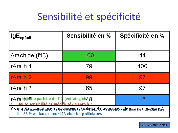 Sensibilité et spécificité Ig. Espécif. Sensibilité en % Spécificité en % Arachide (f 13)