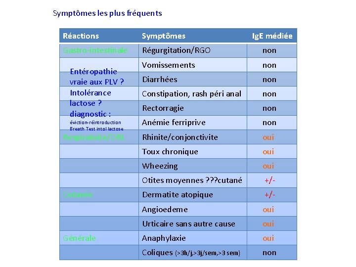 Symptômes les plus fréquents Réactions Symptômes Ig. E médiée Gastro-intestinale Régurgitation/RGO non Vomissements non