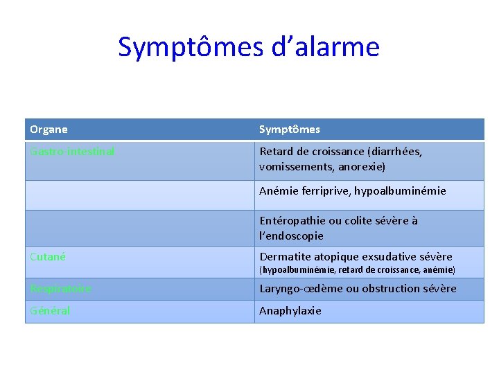 Symptômes d’alarme Organe Symptômes Gastro-intestinal Retard de croissance (diarrhées, vomissements, anorexie) Anémie ferriprive, hypoalbuminémie