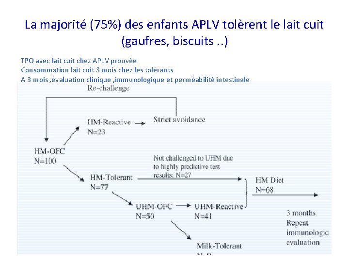 La majorité (75%) des enfants APLV tolèrent le lait cuit (gaufres, biscuits. . )