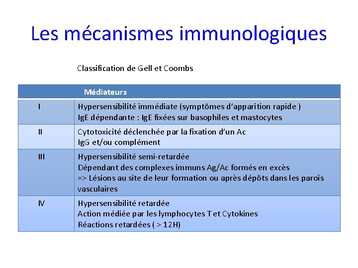 Les mécanismes immunologiques Classification de Gell et Coombs Médiateurs I Hypersensibilité immédiate (symptômes d’apparition