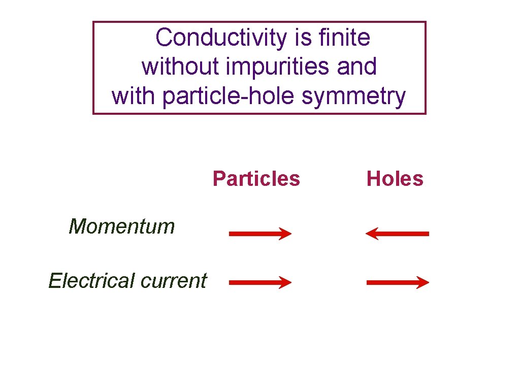 Conductivity is finite without impurities and with particle-hole symmetry Particles Momentum Electrical current Holes