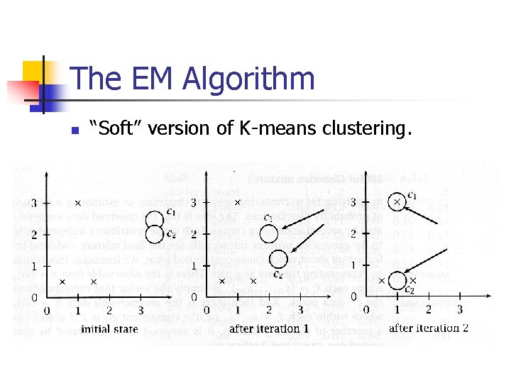 The EM Algorithm n “Soft” version of K-means clustering. 