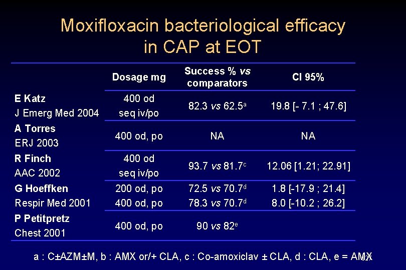Moxifloxacin bacteriological efficacy in CAP at EOT Dosage mg Success % vs comparators CI