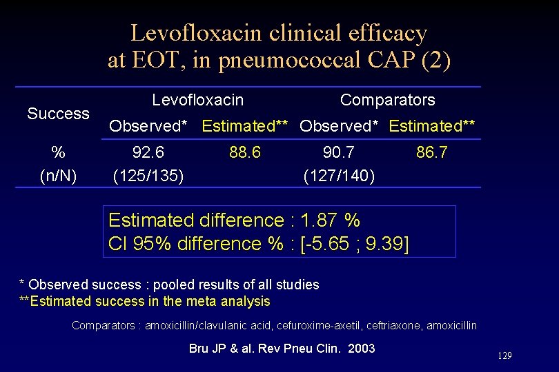 Levofloxacin clinical efficacy at EOT, in pneumococcal CAP (2) Success % (n/N) Levofloxacin Comparators