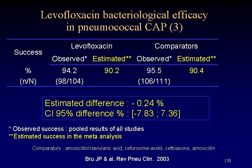 Levofloxacin bacteriological efficacy in pneumococcal CAP (3) Success % (n/N) Levofloxacin Comparators Observed* Estimated**