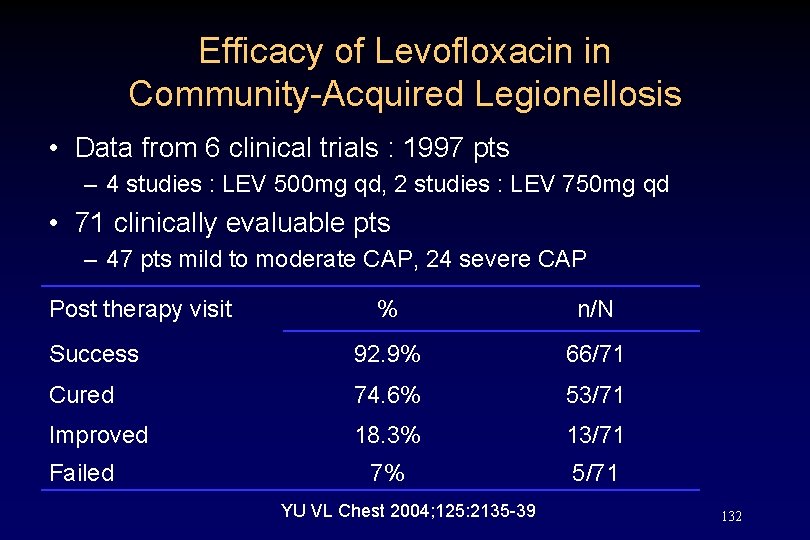 Efficacy of Levofloxacin in Community-Acquired Legionellosis • Data from 6 clinical trials : 1997