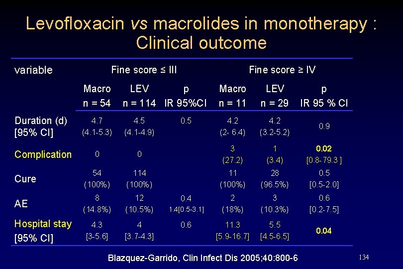 Levofloxacin vs macrolides in monotherapy : Clinical outcome variable Fine score ≤ III Fine