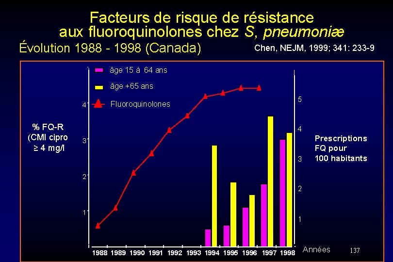 Facteurs de risque de résistance aux fluoroquinolones chez S, pneumoniæ Évolution 1988 - 1998