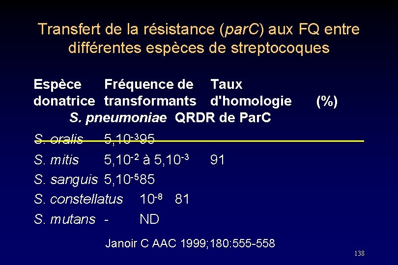 Transfert de la résistance (par. C) aux FQ entre différentes espèces de streptocoques Espèce