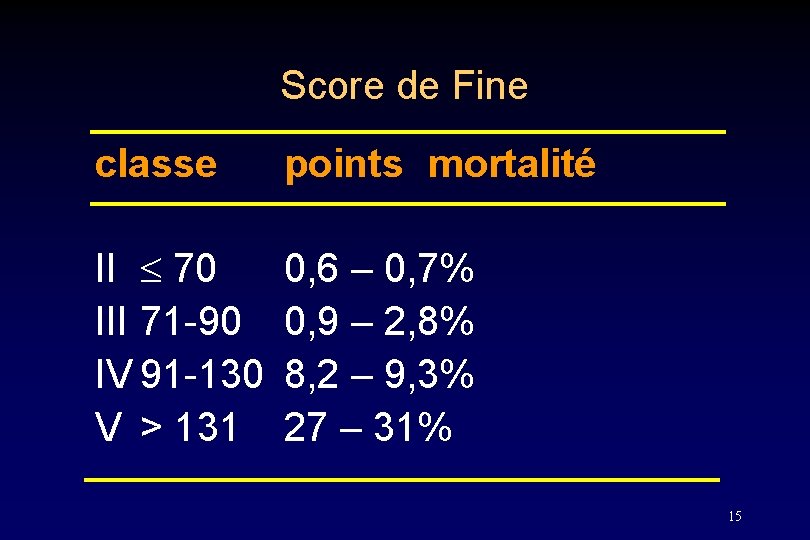Score de Fine classe points mortalité II 70 III 71 -90 IV 91 -130