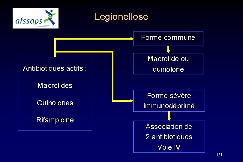 Legionellose Forme commune Antibiotiques actifs : Macrolide ou quinolone Macrolides Quinolones Rifampicine Forme sévère