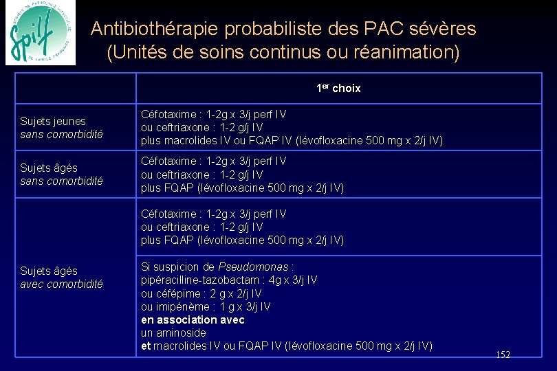 Antibiothérapie probabiliste des PAC sévères (Unités de soins continus ou réanimation) 1 er choix