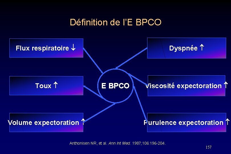 Définition de l’E BPCO Flux respiratoire Dyspnée E BPCO Toux Volume expectoration Viscosité expectoration