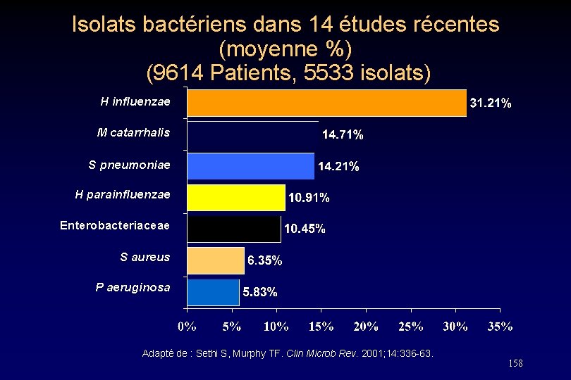 Isolats bactériens dans 14 études récentes (moyenne %) (9614 Patients, 5533 isolats) H influenzae