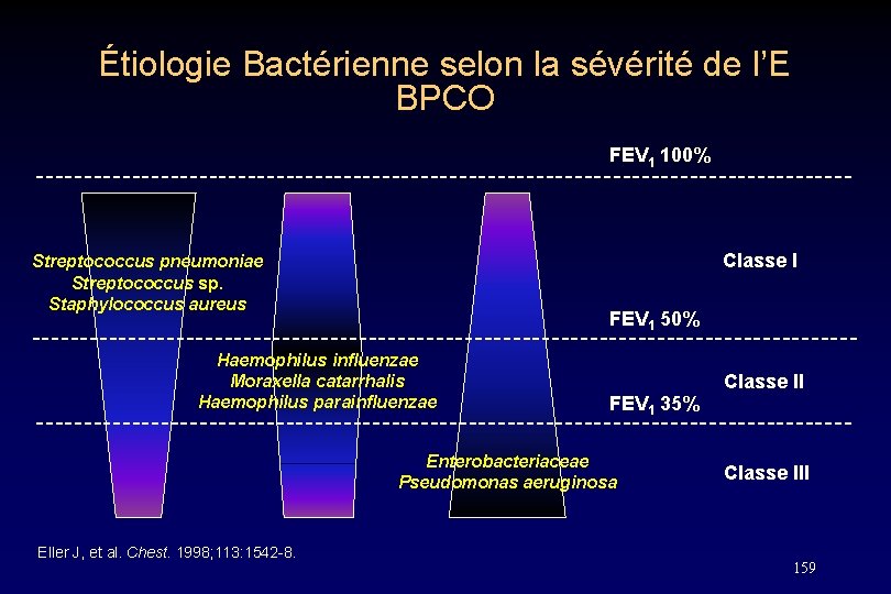 Étiologie Bactérienne selon la sévérité de l’E BPCO FEV 1 100% Classe I Streptococcus