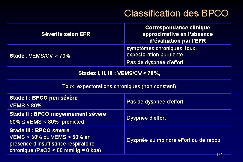 Classification des BPCO Séverité selon EFR Stade : VEMS/CV > 70% Correspondance clinique approximative