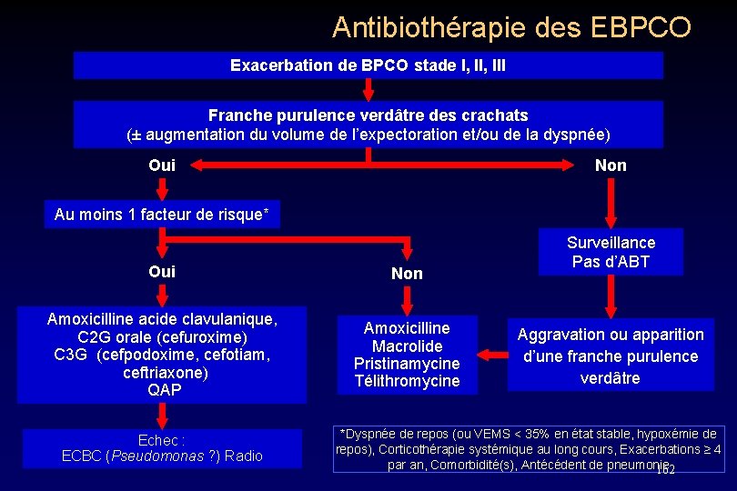  Antibiothérapie des EBPCO Exacerbation de BPCO stade I, III Franche purulence verdâtre des