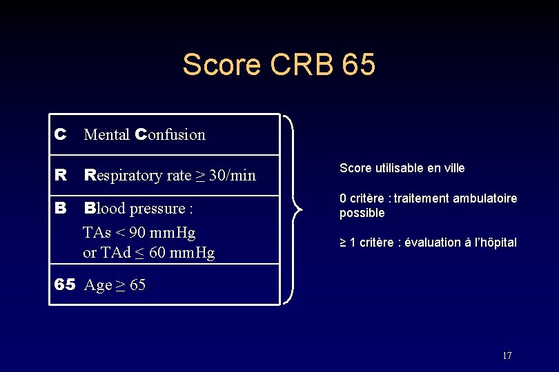 Score CRB 65 C Mental Confusion R Respiratory rate ≥ 30/min Score utilisable en