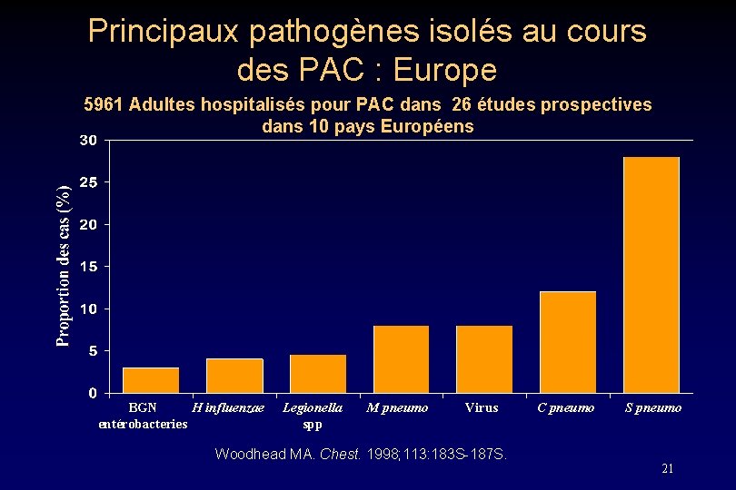 Principaux pathogènes isolés au cours des PAC : Europe 5961 Adultes hospitalisés pour PAC