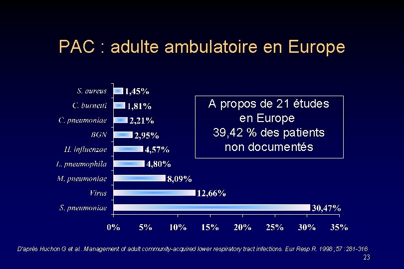 PAC : adulte ambulatoire en Europe A propos de 21 études en Europe 39,